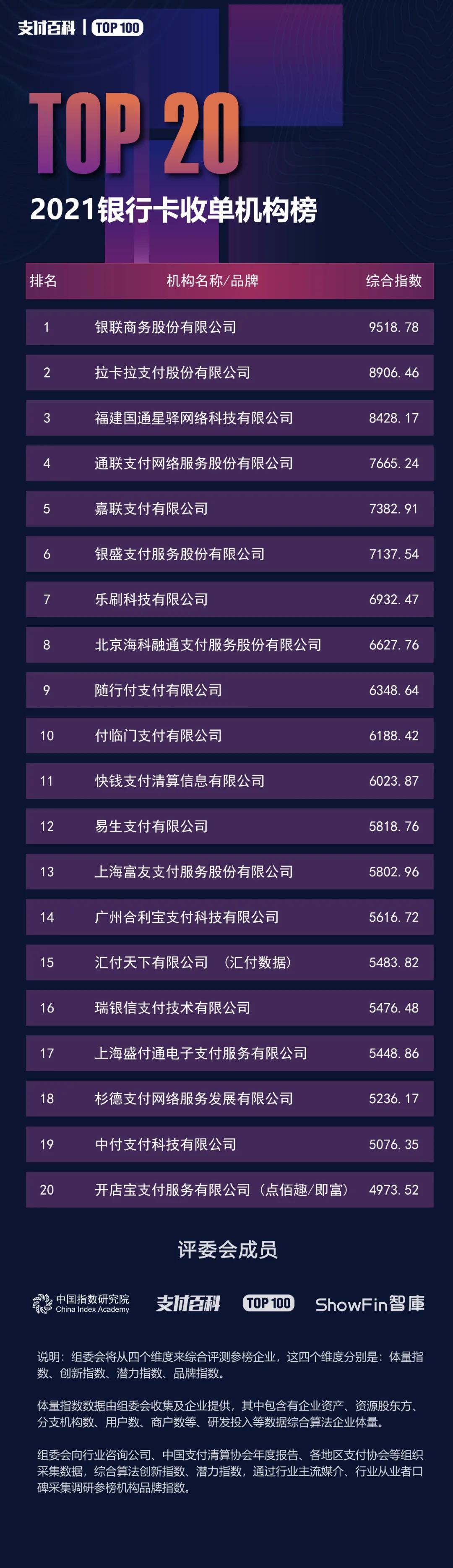 2021銀行卡收單機構TOP20強榜單發布! 2021銀行卡收單機構TOP20強榜單發布!